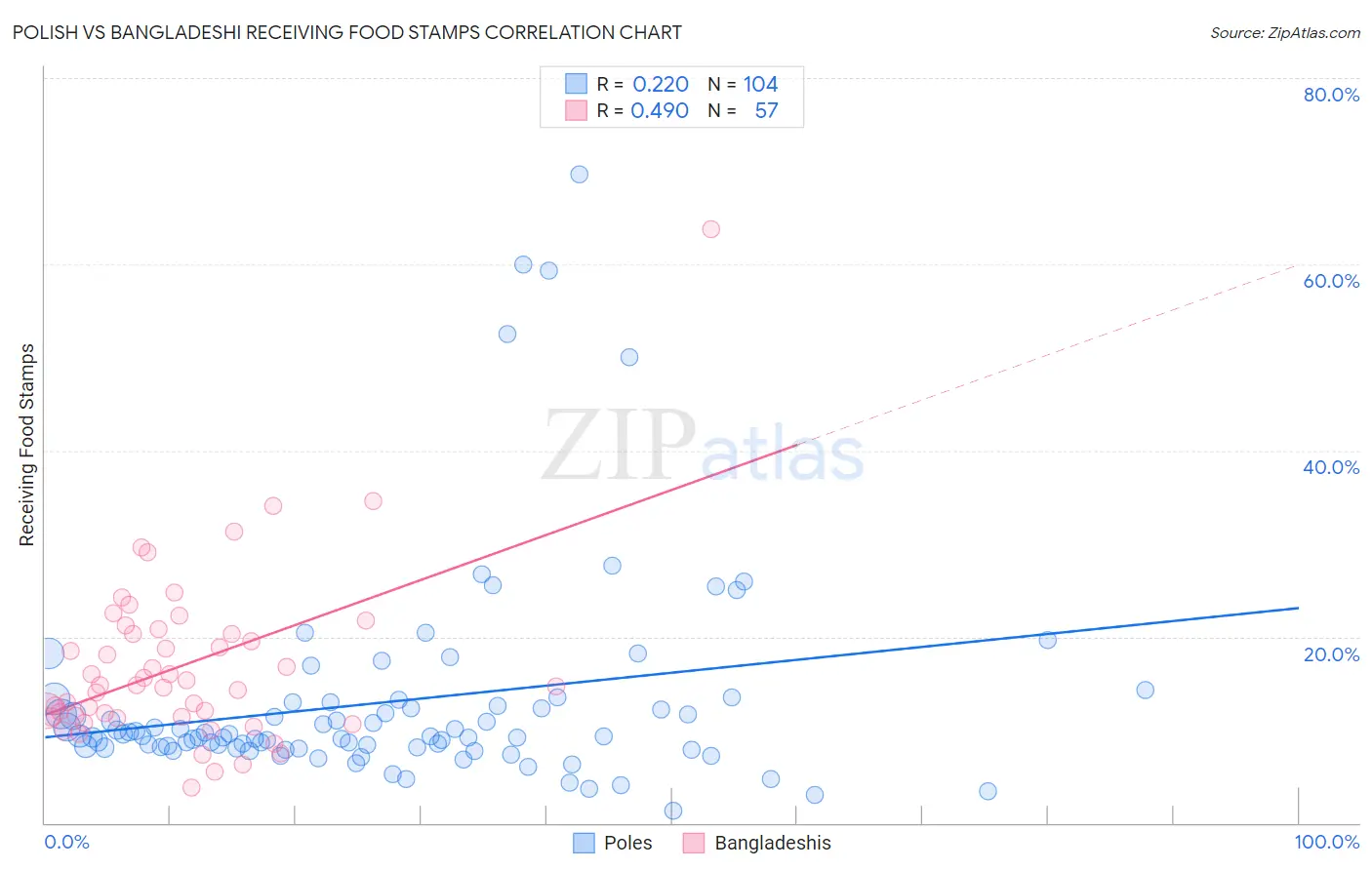 Polish vs Bangladeshi Receiving Food Stamps