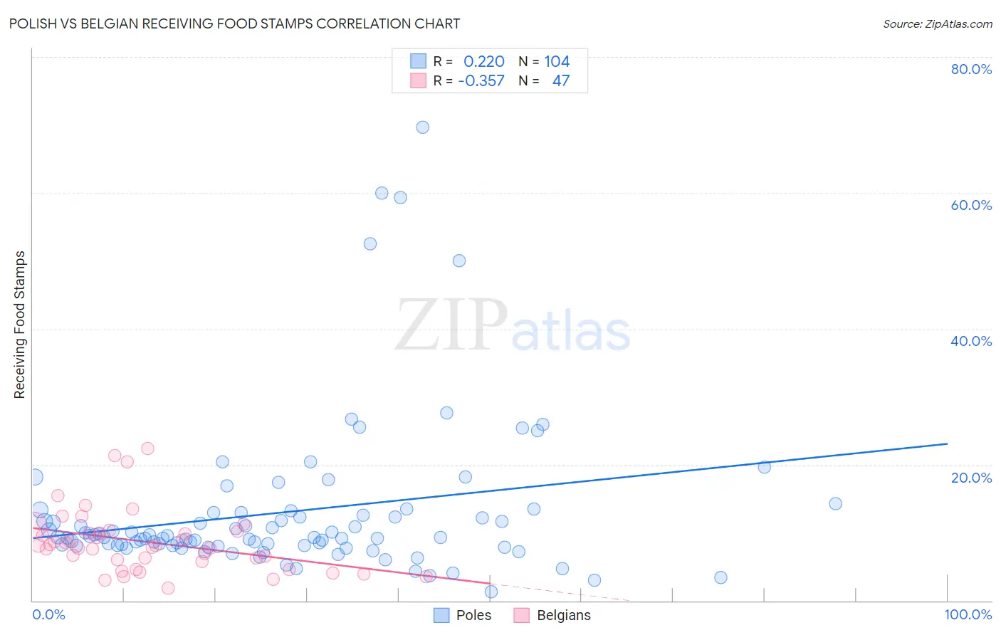 Polish vs Belgian Receiving Food Stamps