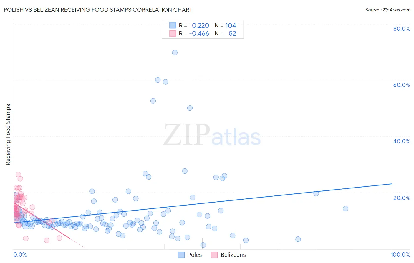 Polish vs Belizean Receiving Food Stamps