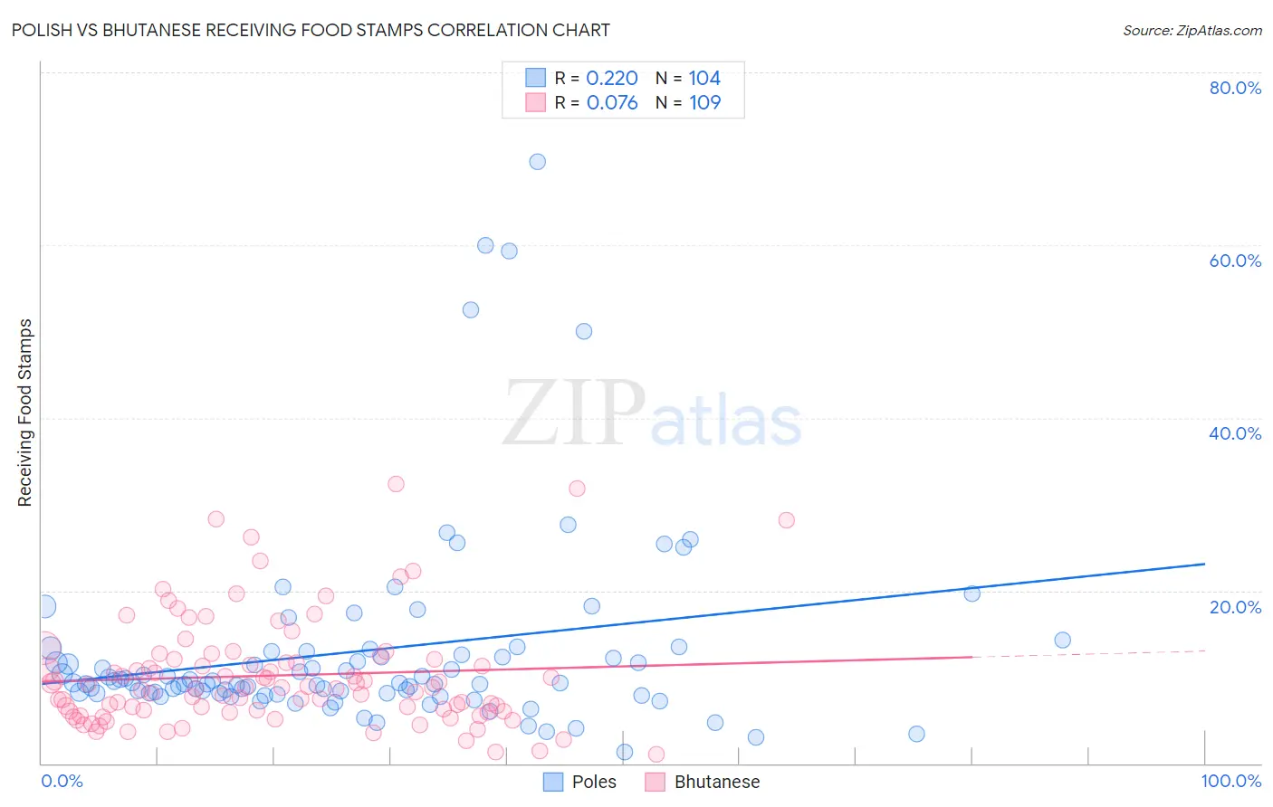 Polish vs Bhutanese Receiving Food Stamps