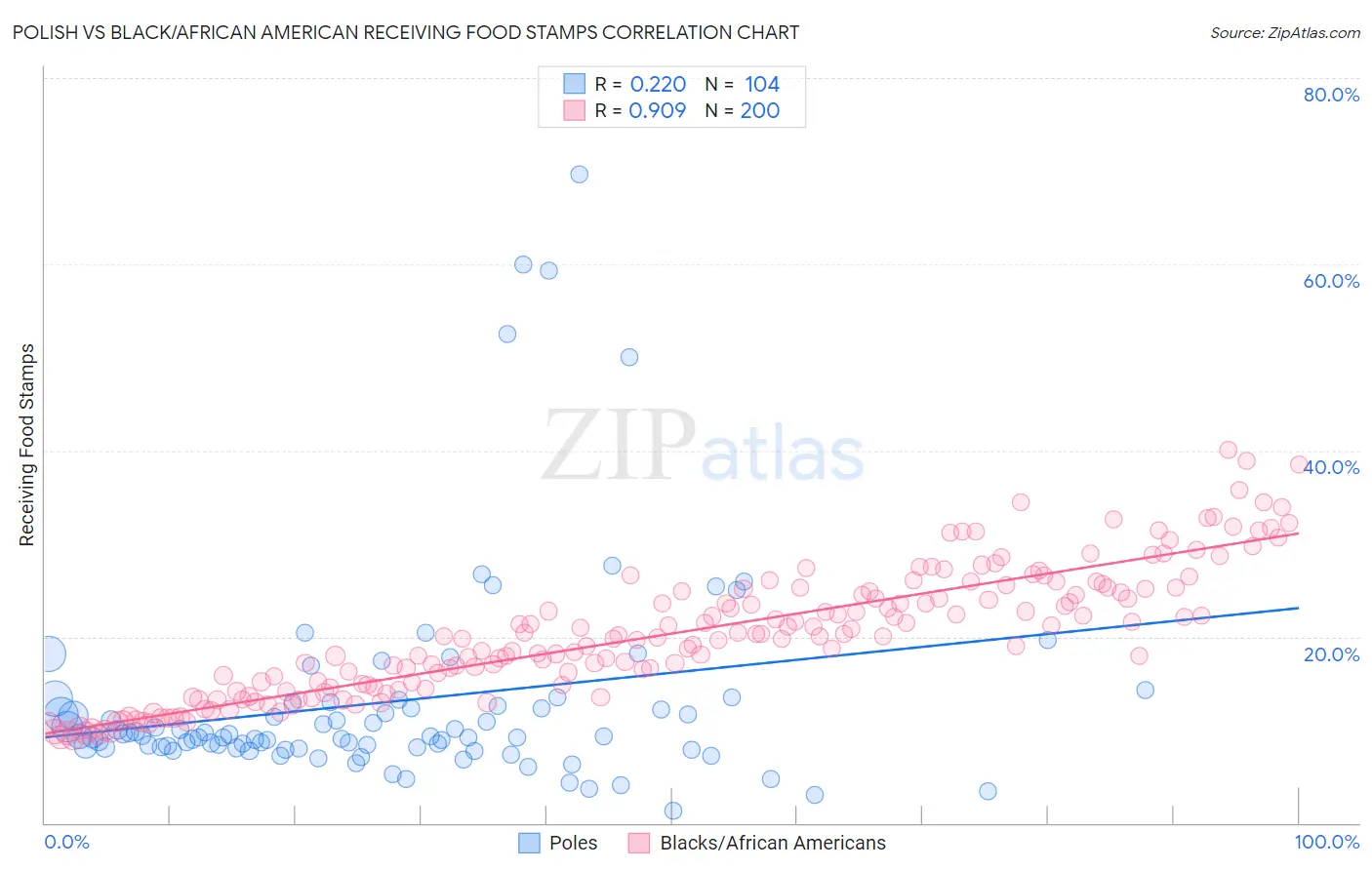 Polish vs Black/African American Receiving Food Stamps
