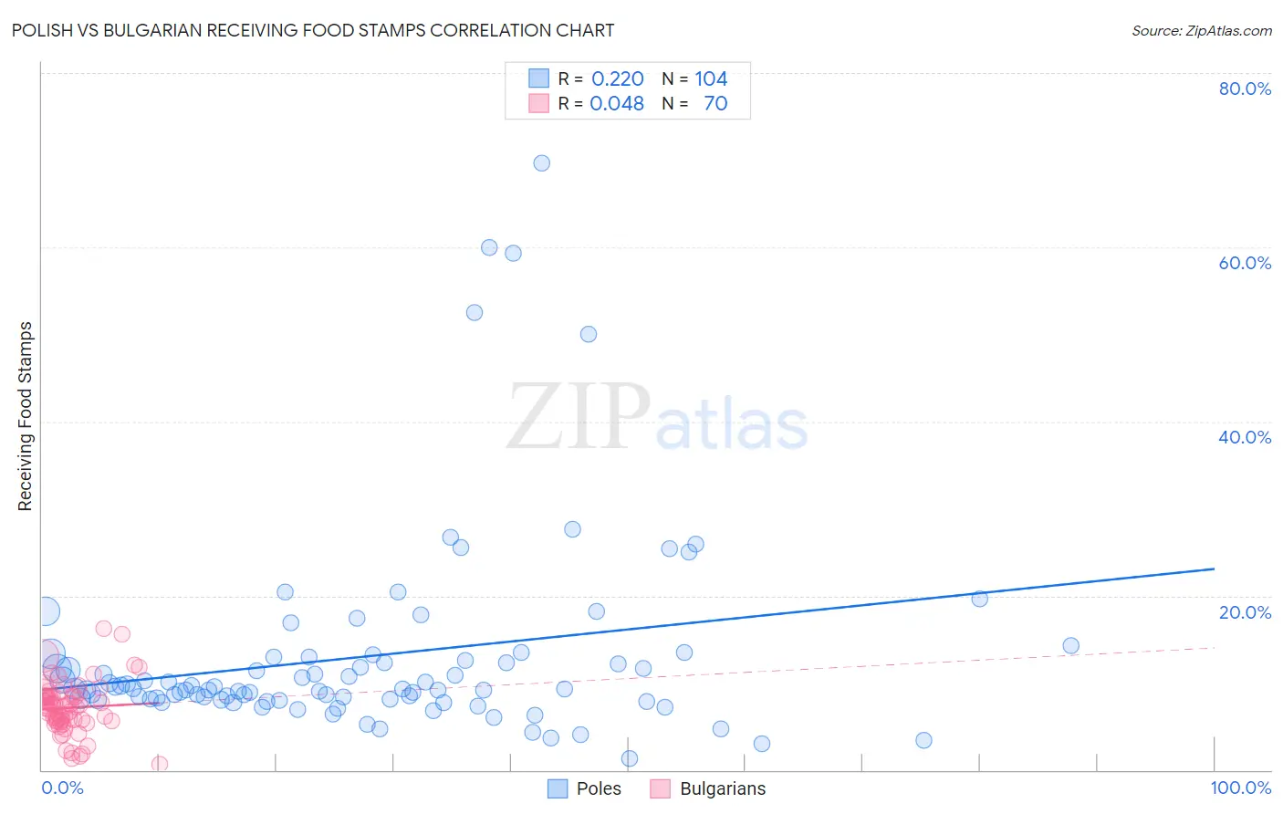 Polish vs Bulgarian Receiving Food Stamps