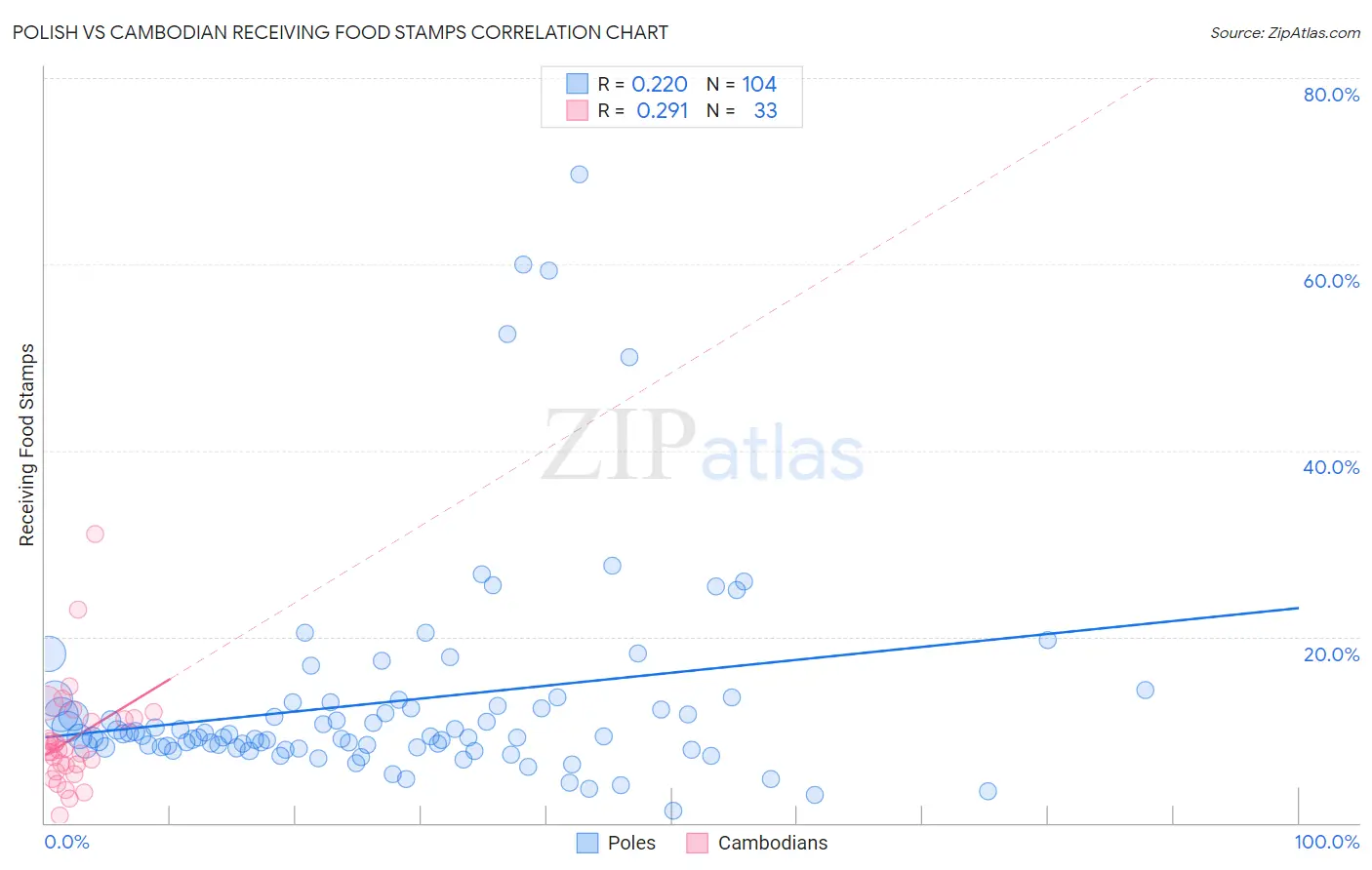 Polish vs Cambodian Receiving Food Stamps