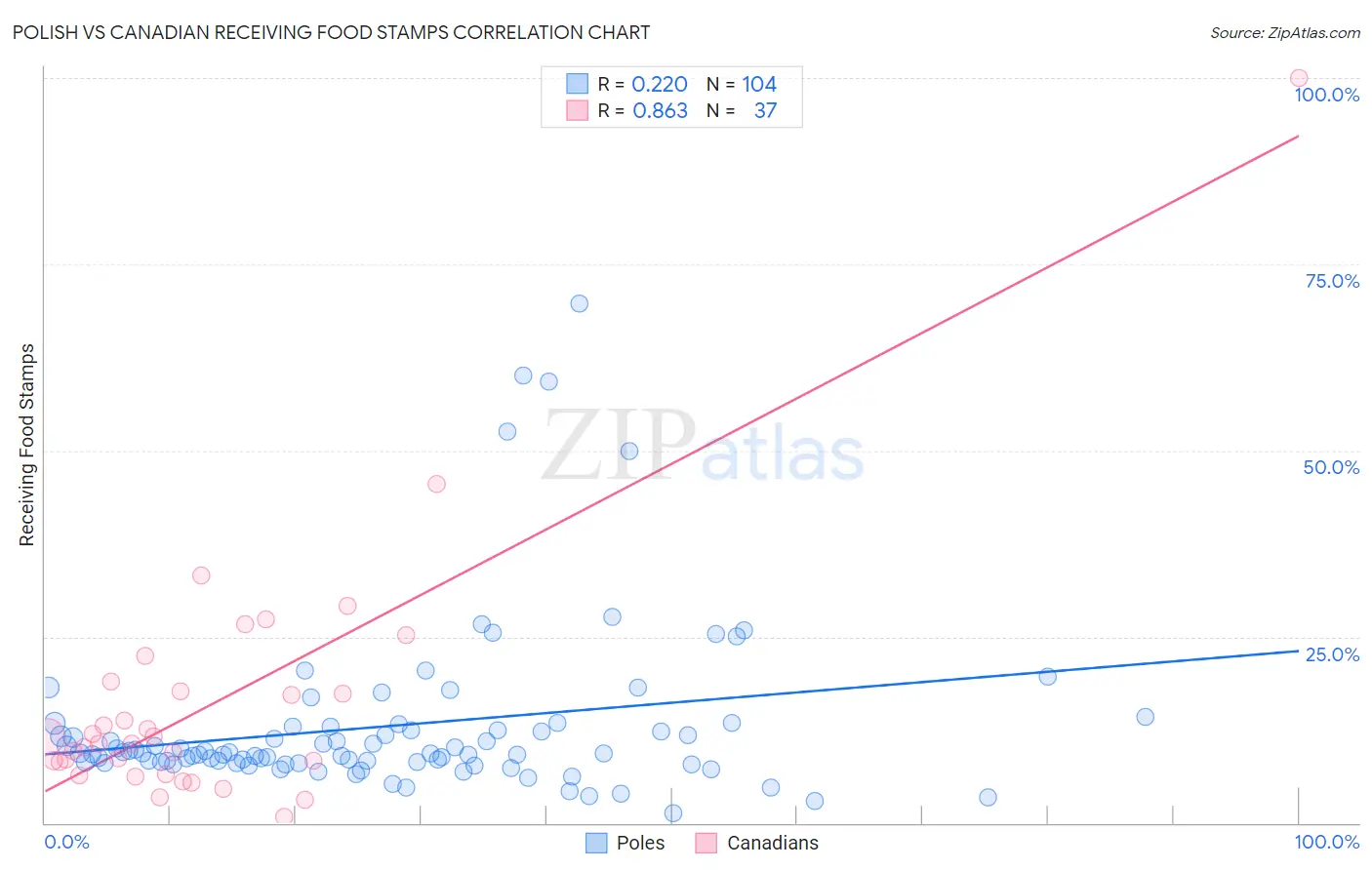 Polish vs Canadian Receiving Food Stamps