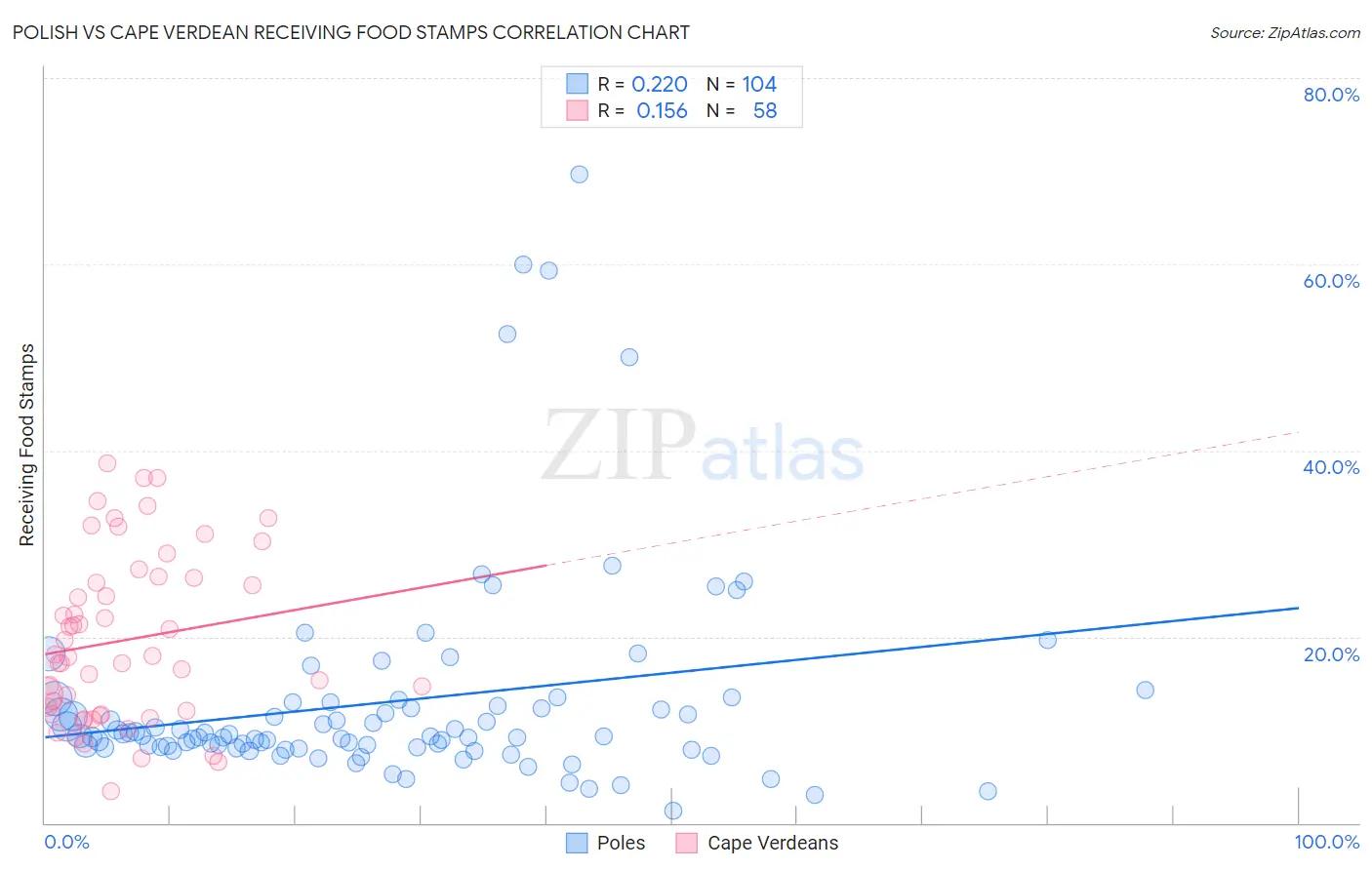 Polish vs Cape Verdean Receiving Food Stamps