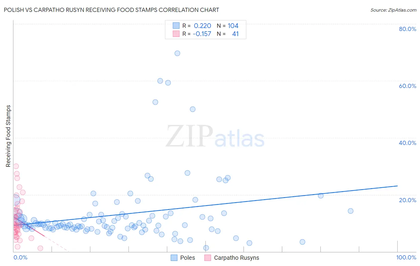Polish vs Carpatho Rusyn Receiving Food Stamps