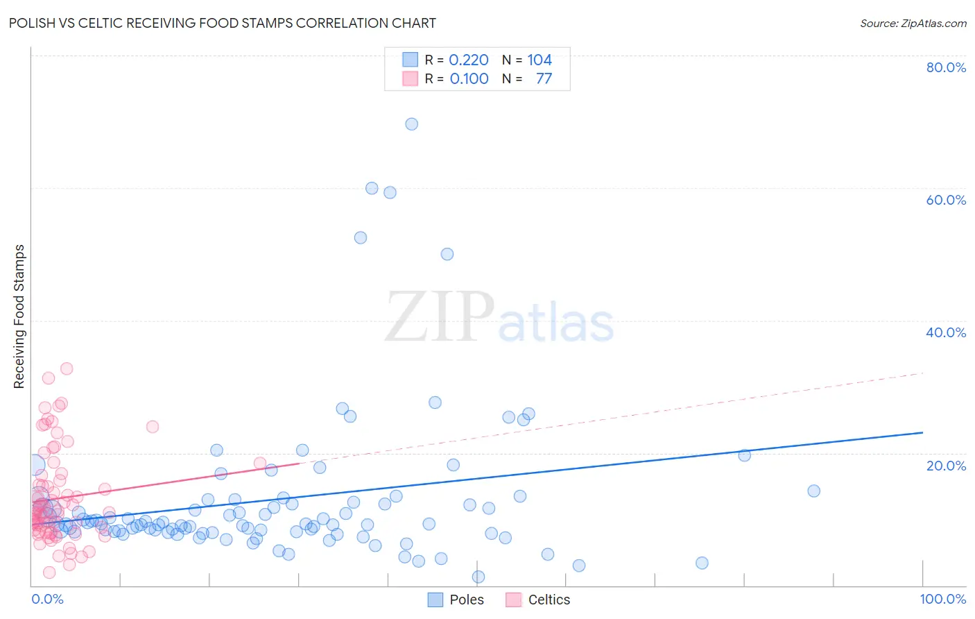Polish vs Celtic Receiving Food Stamps