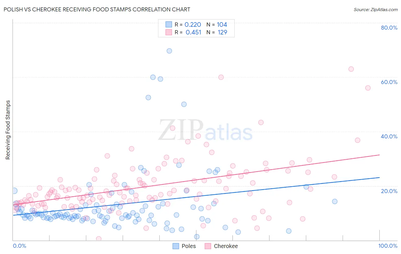 Polish vs Cherokee Receiving Food Stamps