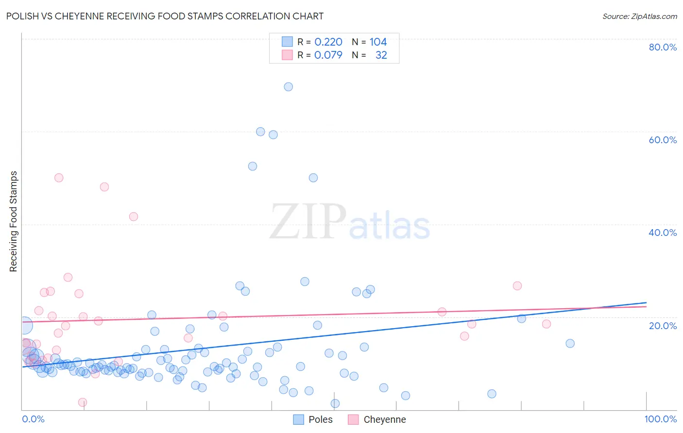 Polish vs Cheyenne Receiving Food Stamps