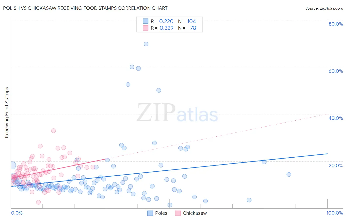 Polish vs Chickasaw Receiving Food Stamps