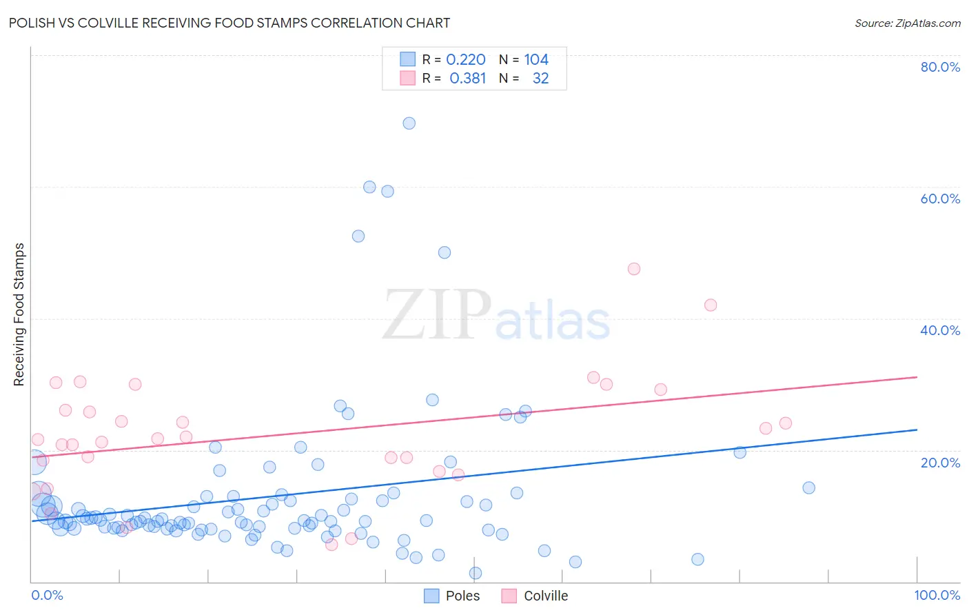 Polish vs Colville Receiving Food Stamps