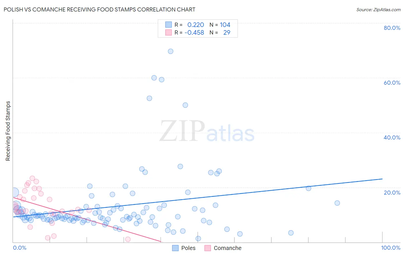 Polish vs Comanche Receiving Food Stamps