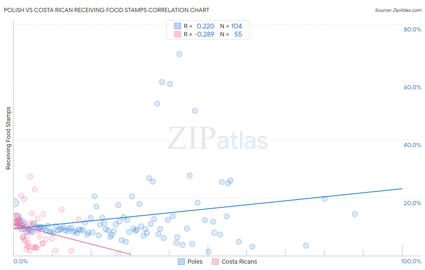 Polish vs Costa Rican Receiving Food Stamps