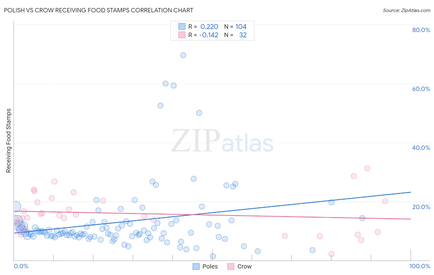 Polish vs Crow Receiving Food Stamps