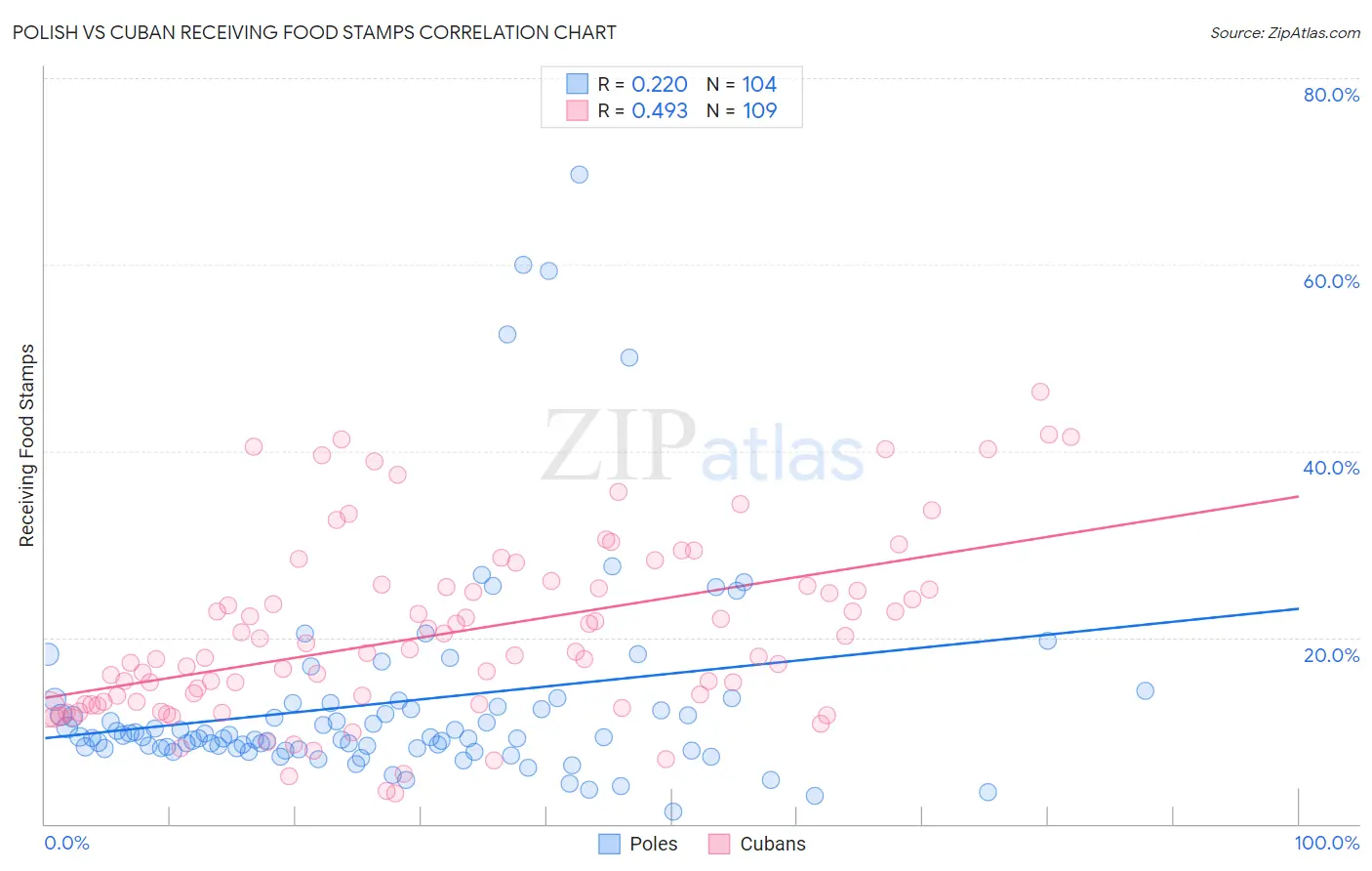 Polish vs Cuban Receiving Food Stamps