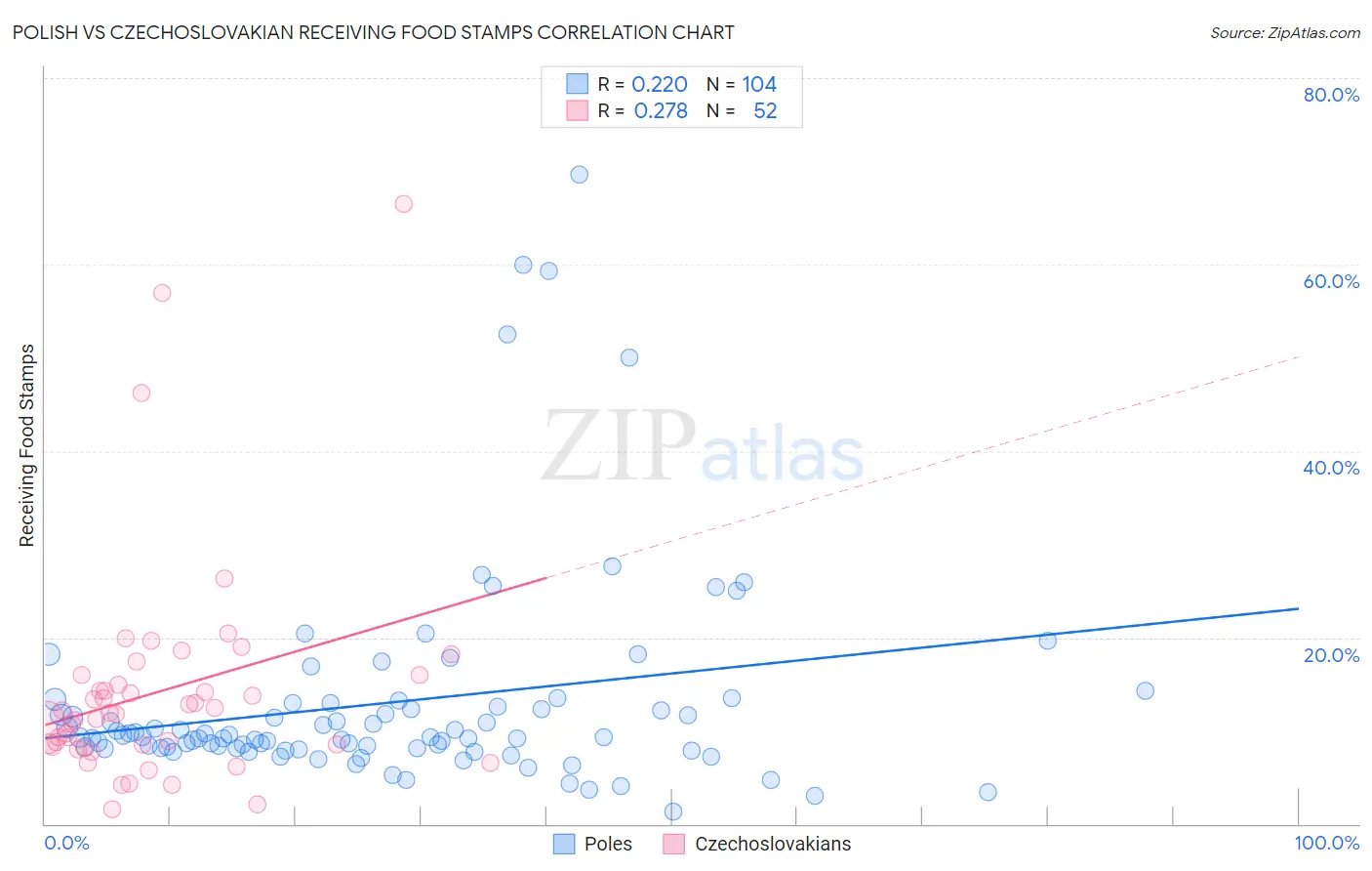 Polish vs Czechoslovakian Receiving Food Stamps