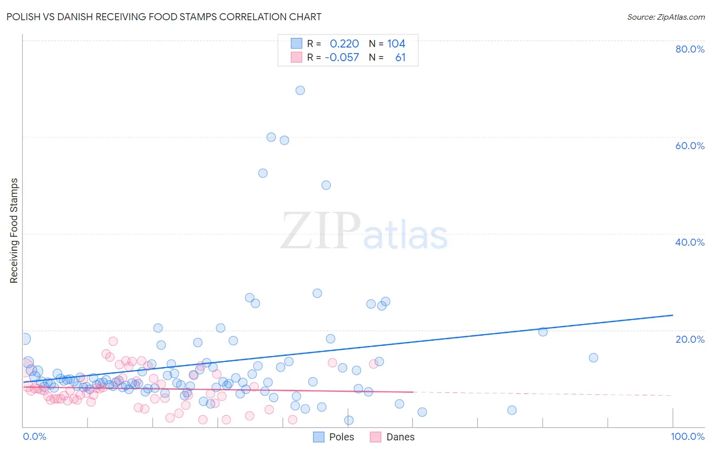 Polish vs Danish Receiving Food Stamps
