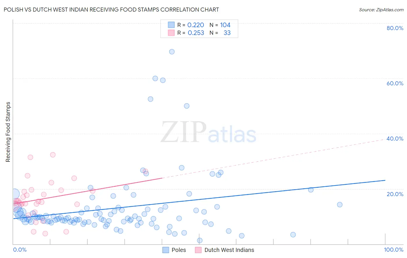 Polish vs Dutch West Indian Receiving Food Stamps
