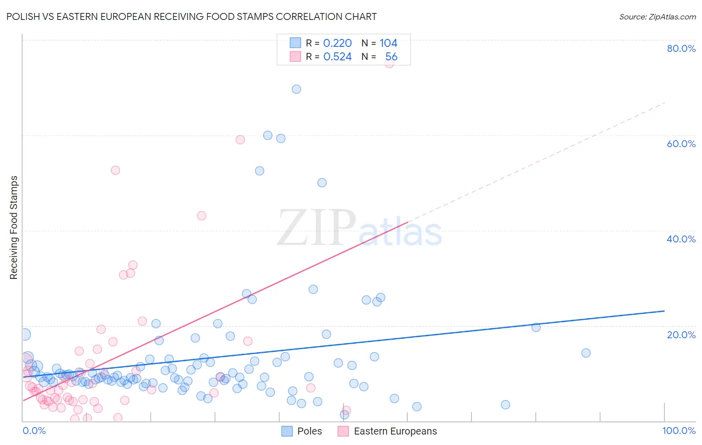 Polish vs Eastern European Receiving Food Stamps
