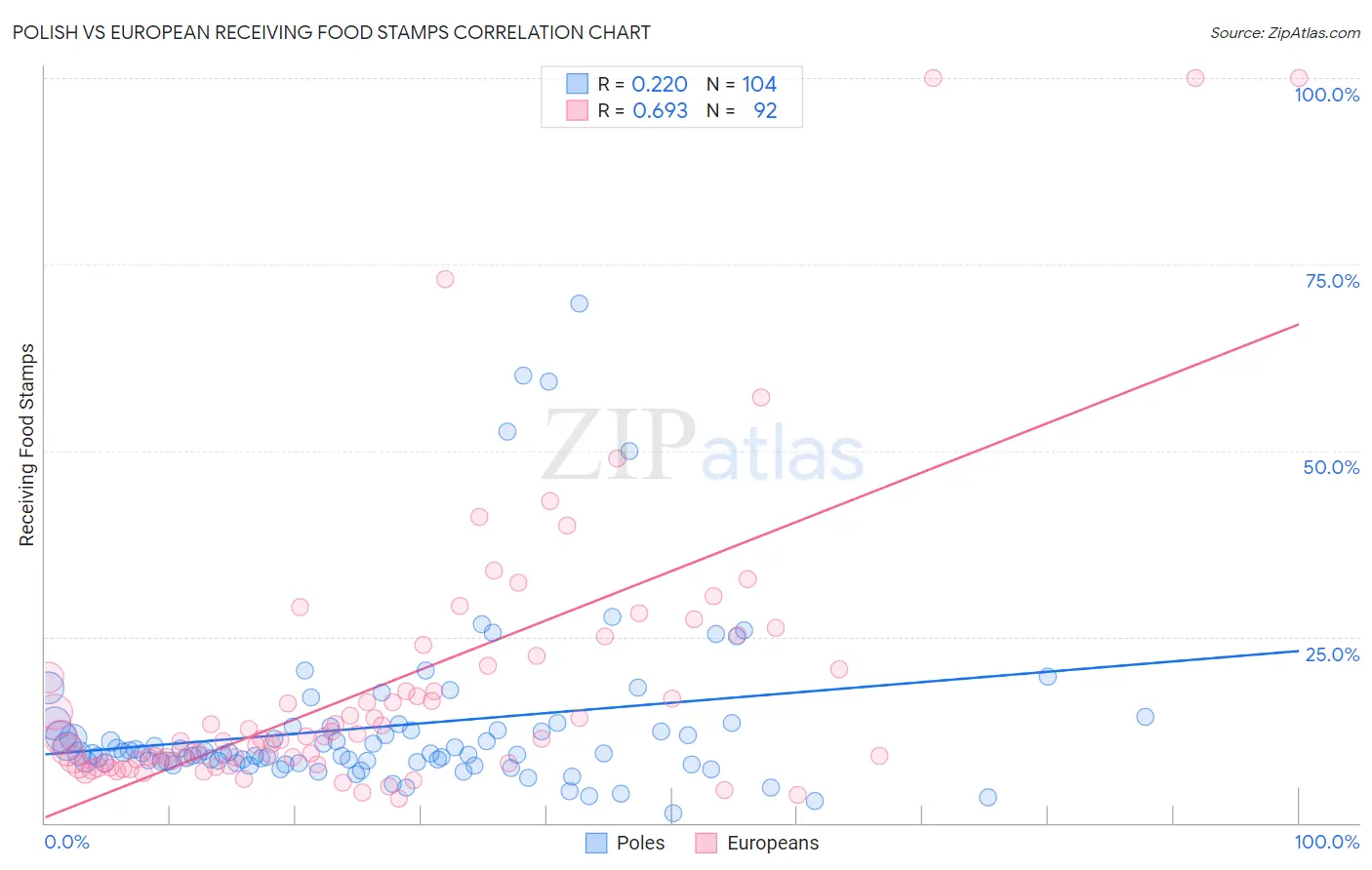 Polish vs European Receiving Food Stamps