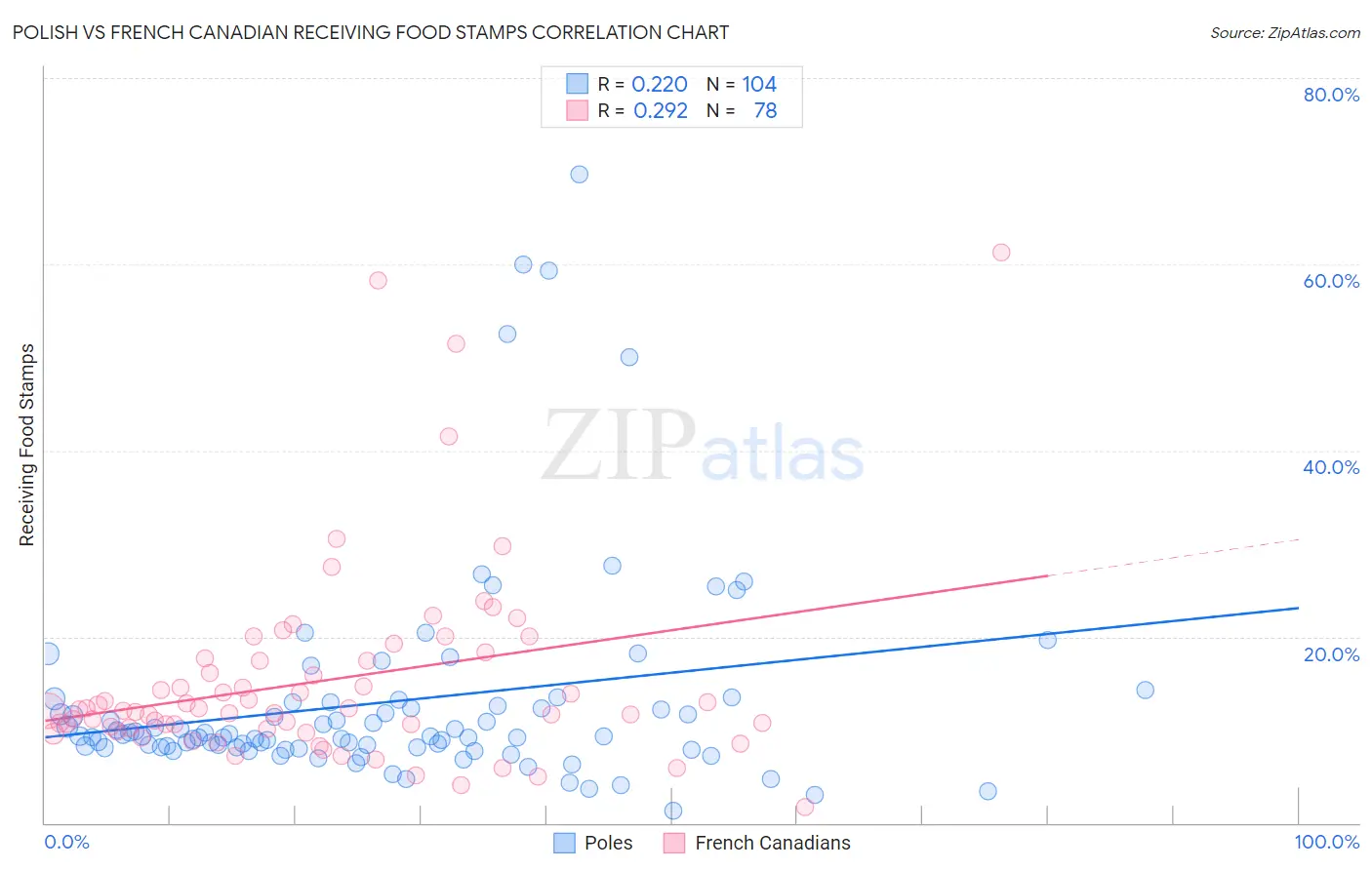 Polish vs French Canadian Receiving Food Stamps
