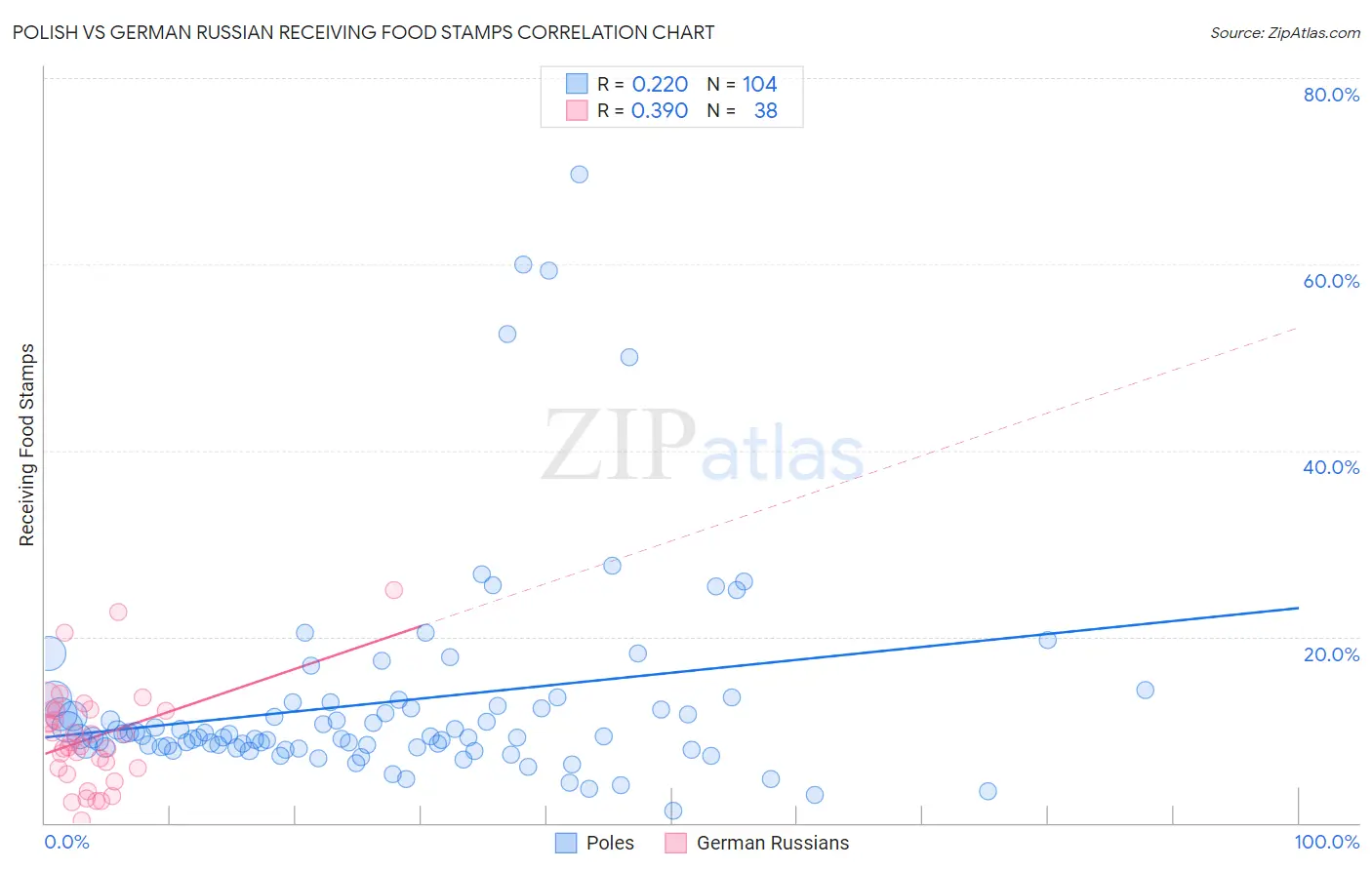 Polish vs German Russian Receiving Food Stamps