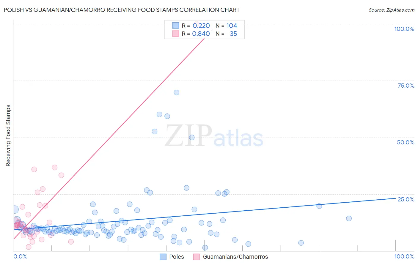 Polish vs Guamanian/Chamorro Receiving Food Stamps