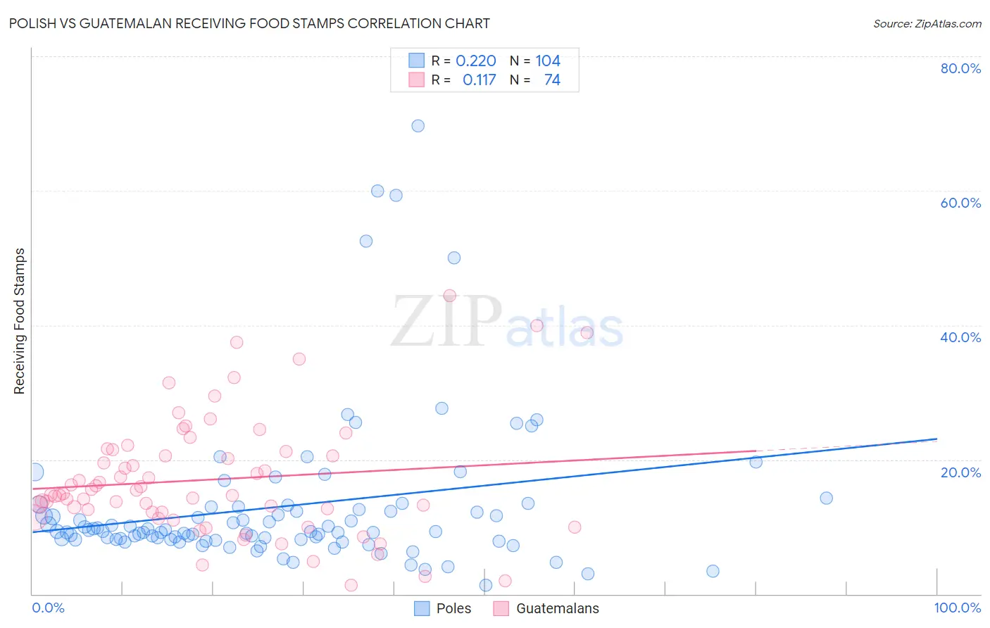 Polish vs Guatemalan Receiving Food Stamps