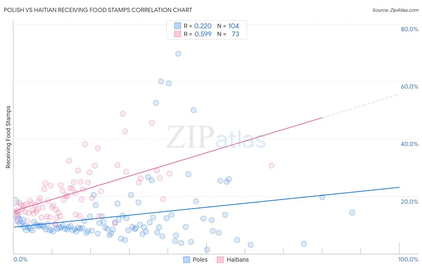 Polish vs Haitian Receiving Food Stamps