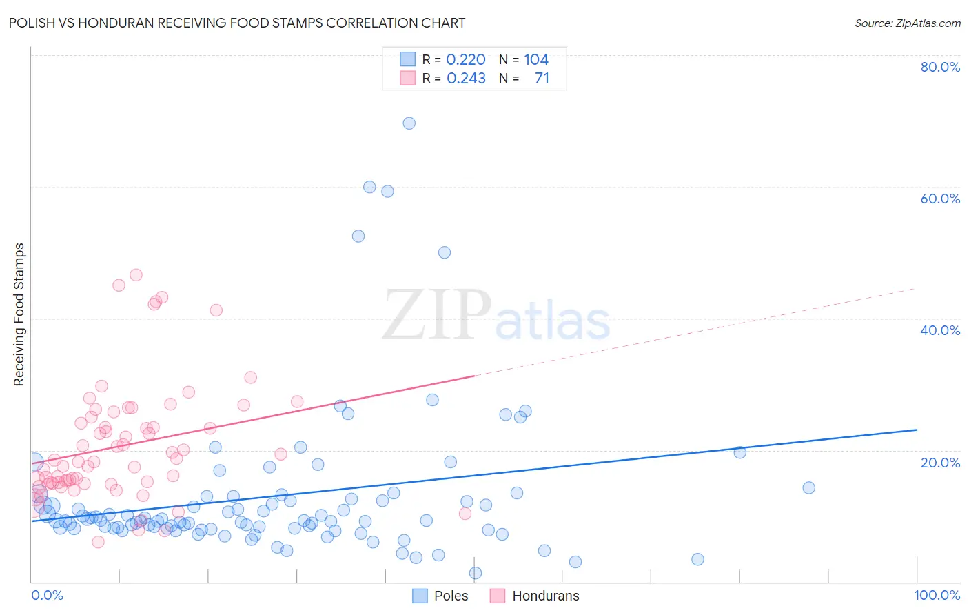 Polish vs Honduran Receiving Food Stamps