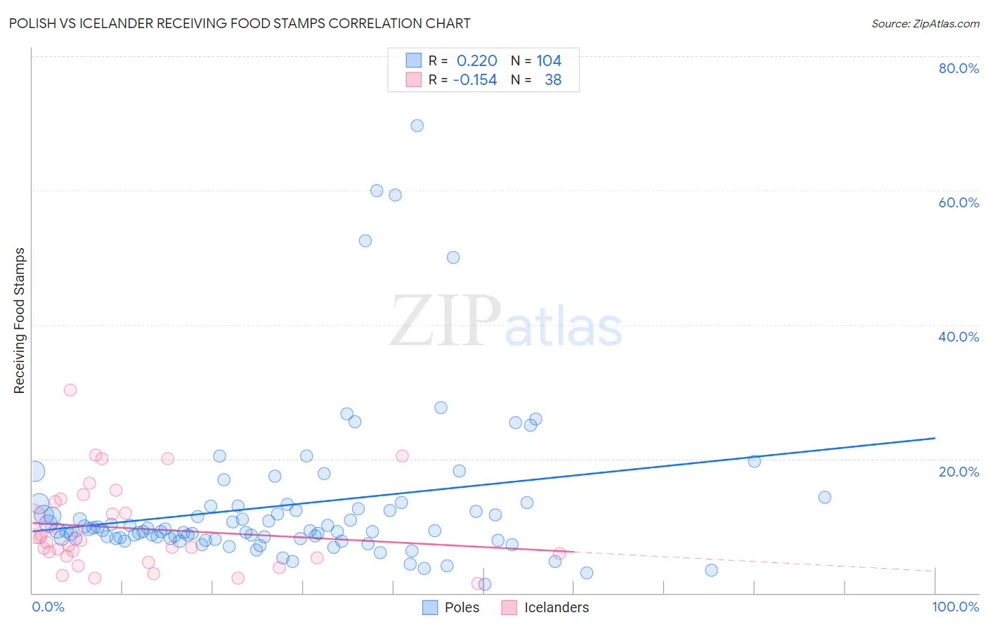 Polish vs Icelander Receiving Food Stamps