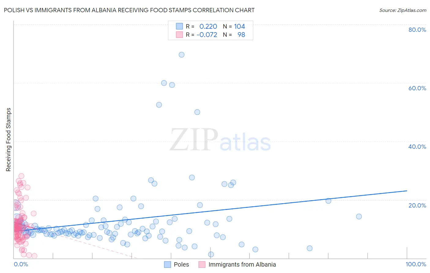 Polish vs Immigrants from Albania Receiving Food Stamps