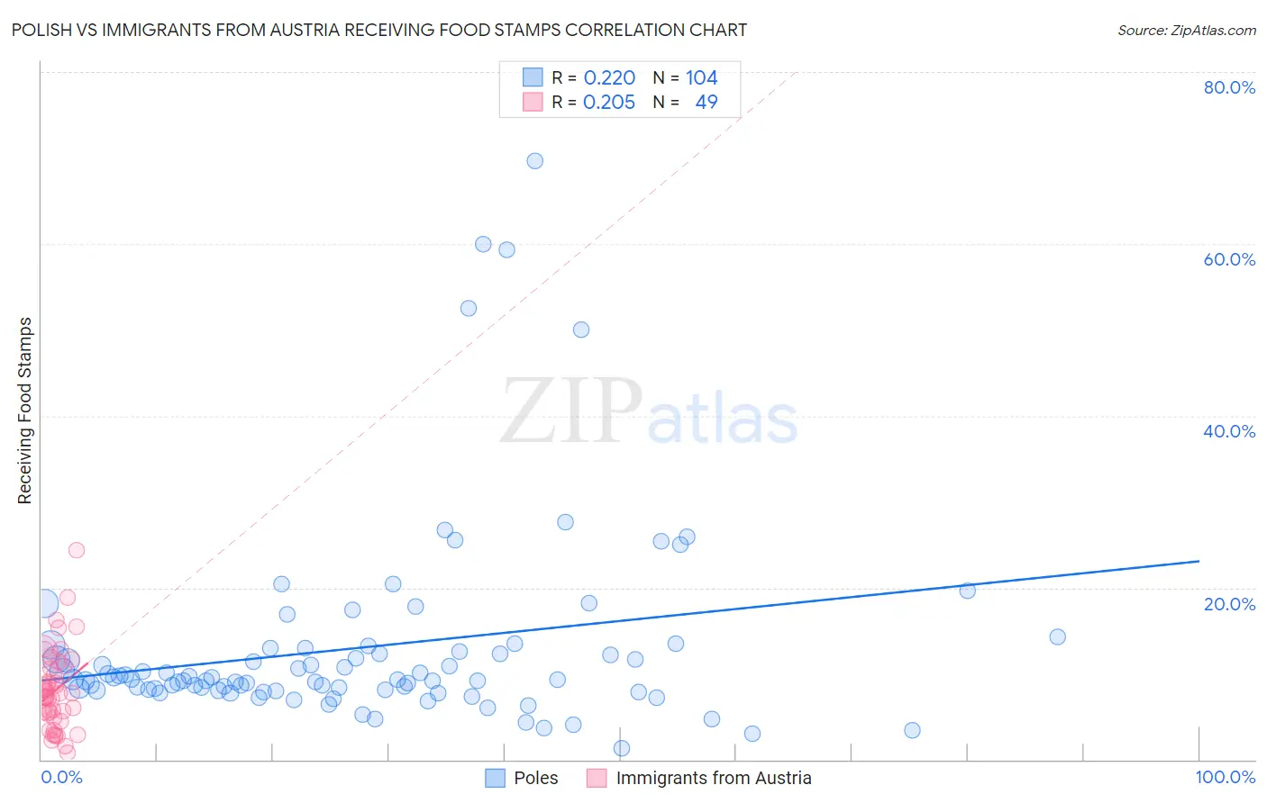 Polish vs Immigrants from Austria Receiving Food Stamps
