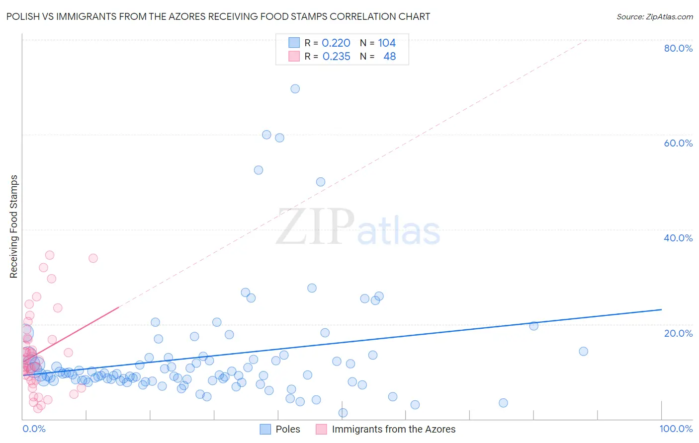 Polish vs Immigrants from the Azores Receiving Food Stamps