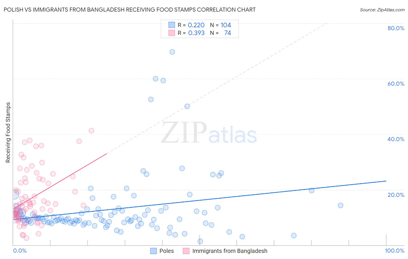 Polish vs Immigrants from Bangladesh Receiving Food Stamps