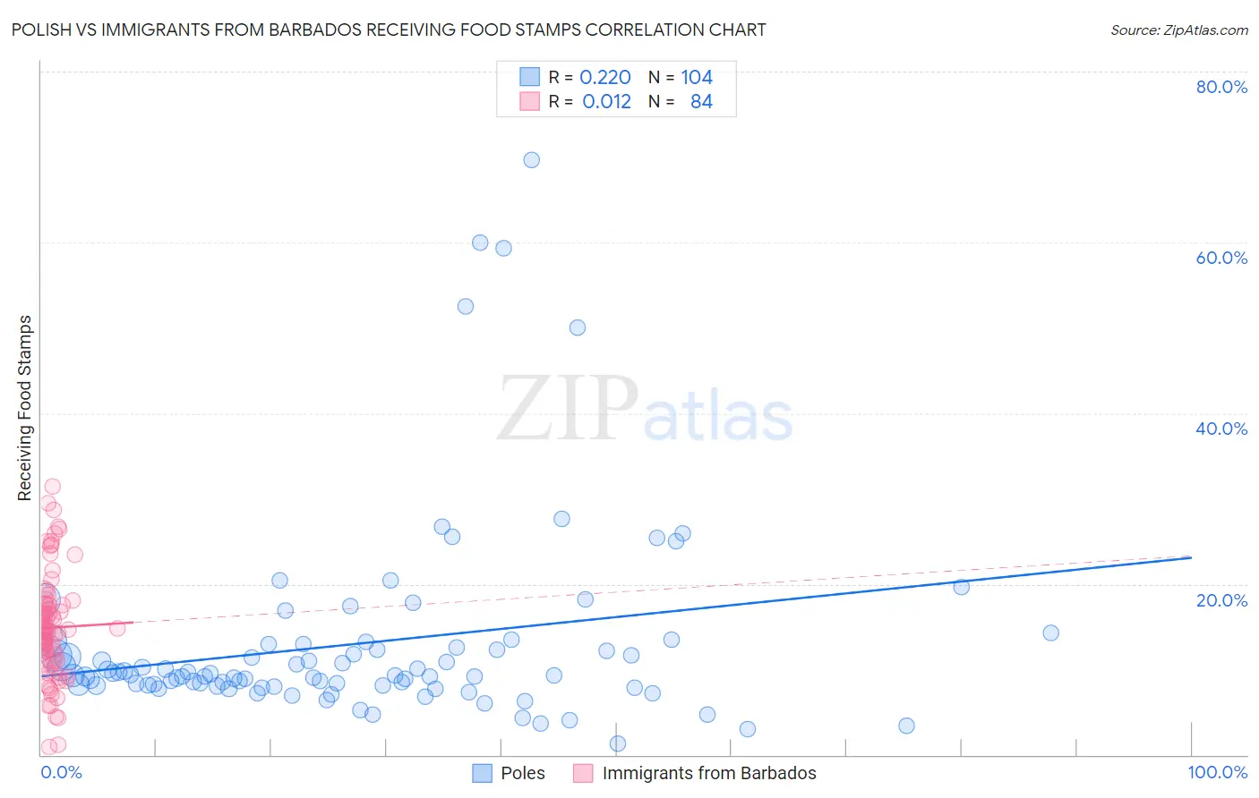 Polish vs Immigrants from Barbados Receiving Food Stamps