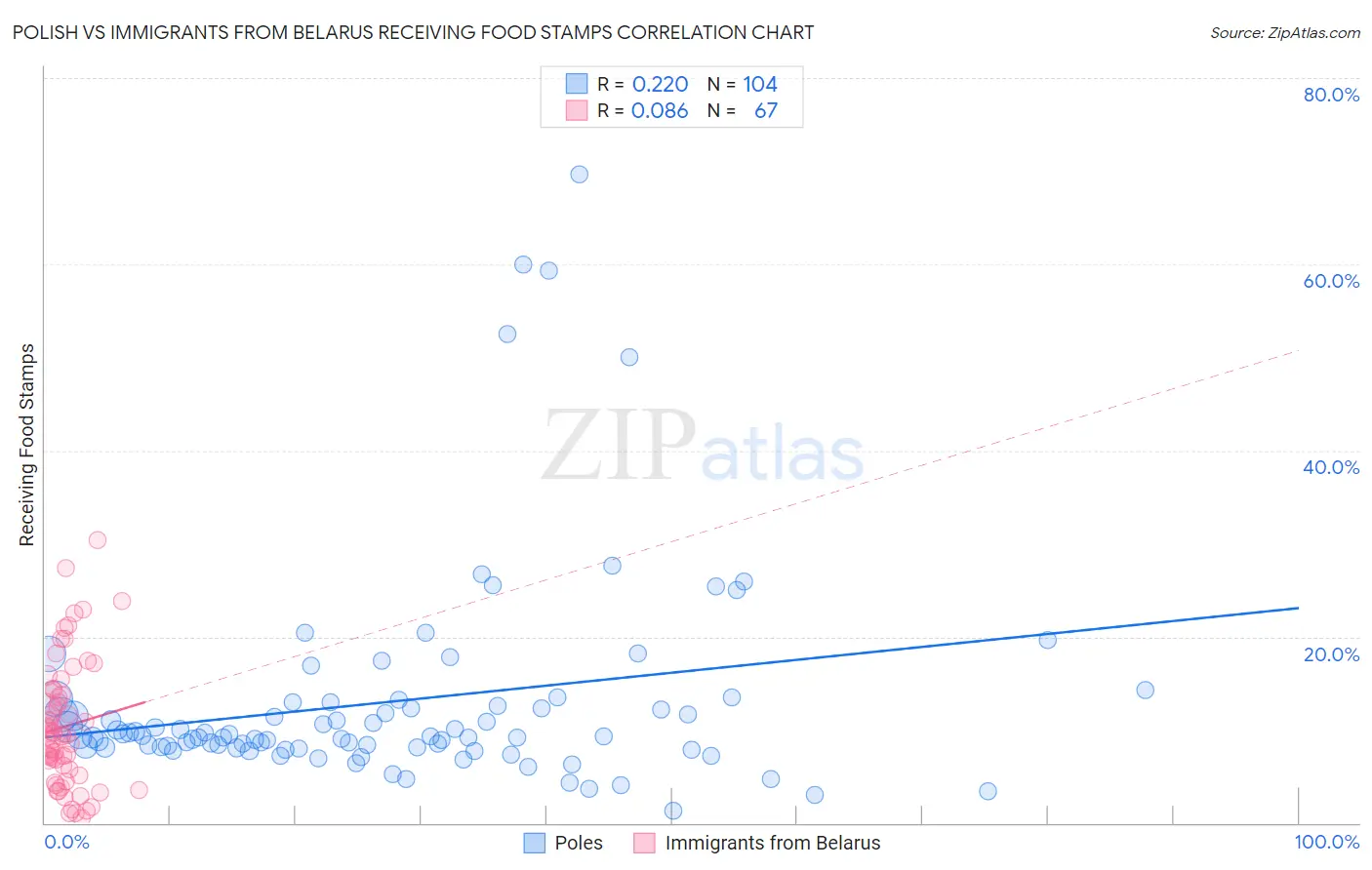 Polish vs Immigrants from Belarus Receiving Food Stamps