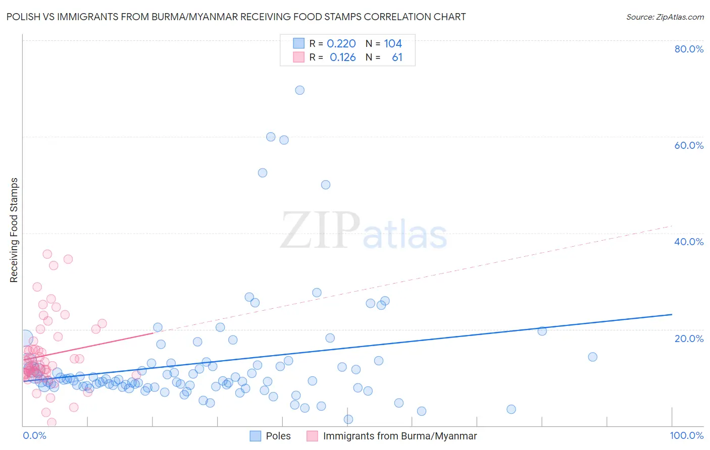 Polish vs Immigrants from Burma/Myanmar Receiving Food Stamps