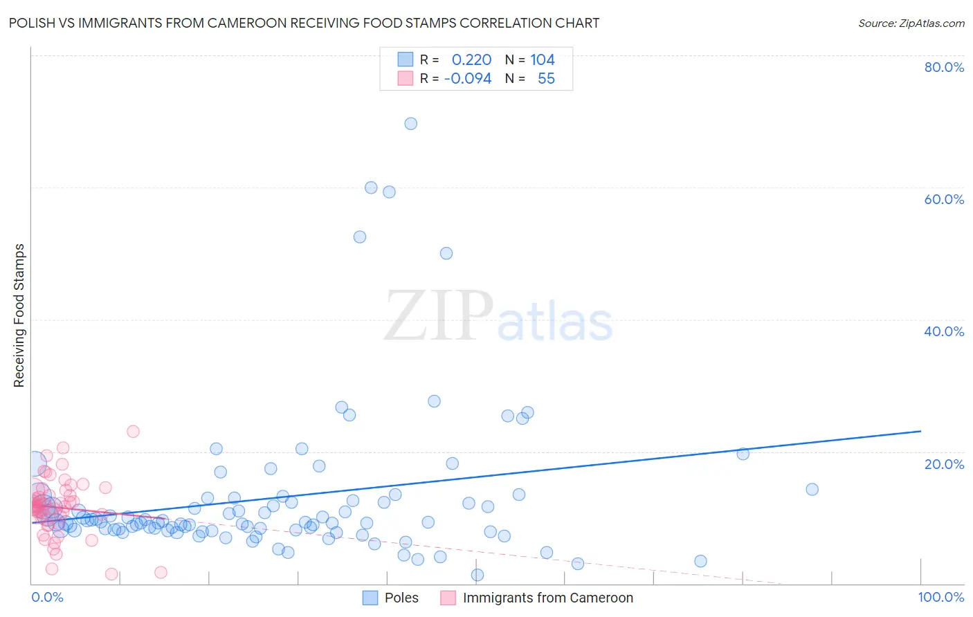 Polish vs Immigrants from Cameroon Receiving Food Stamps
