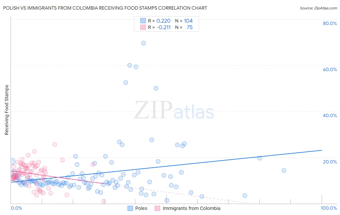 Polish vs Immigrants from Colombia Receiving Food Stamps