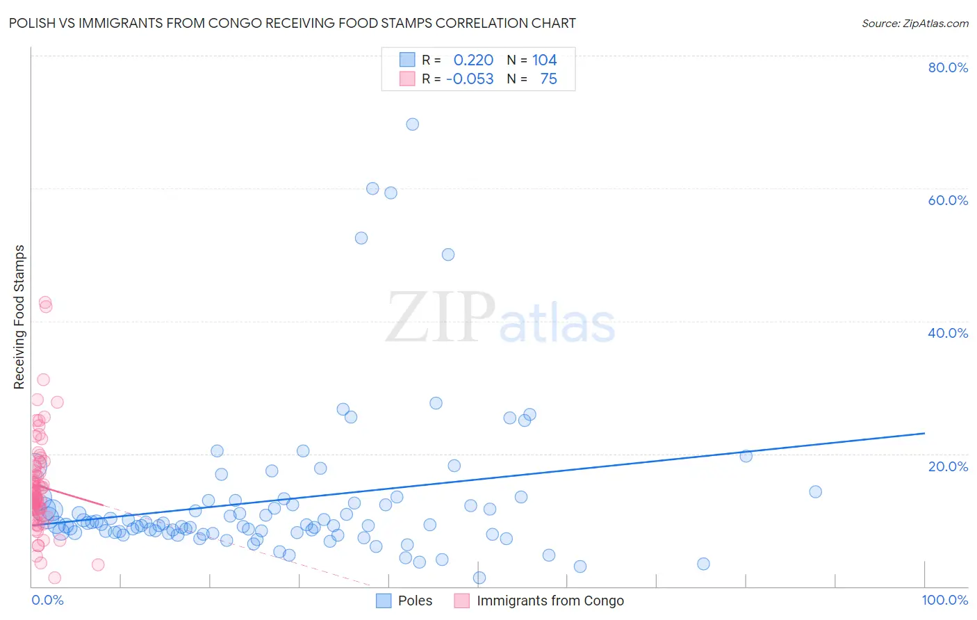 Polish vs Immigrants from Congo Receiving Food Stamps