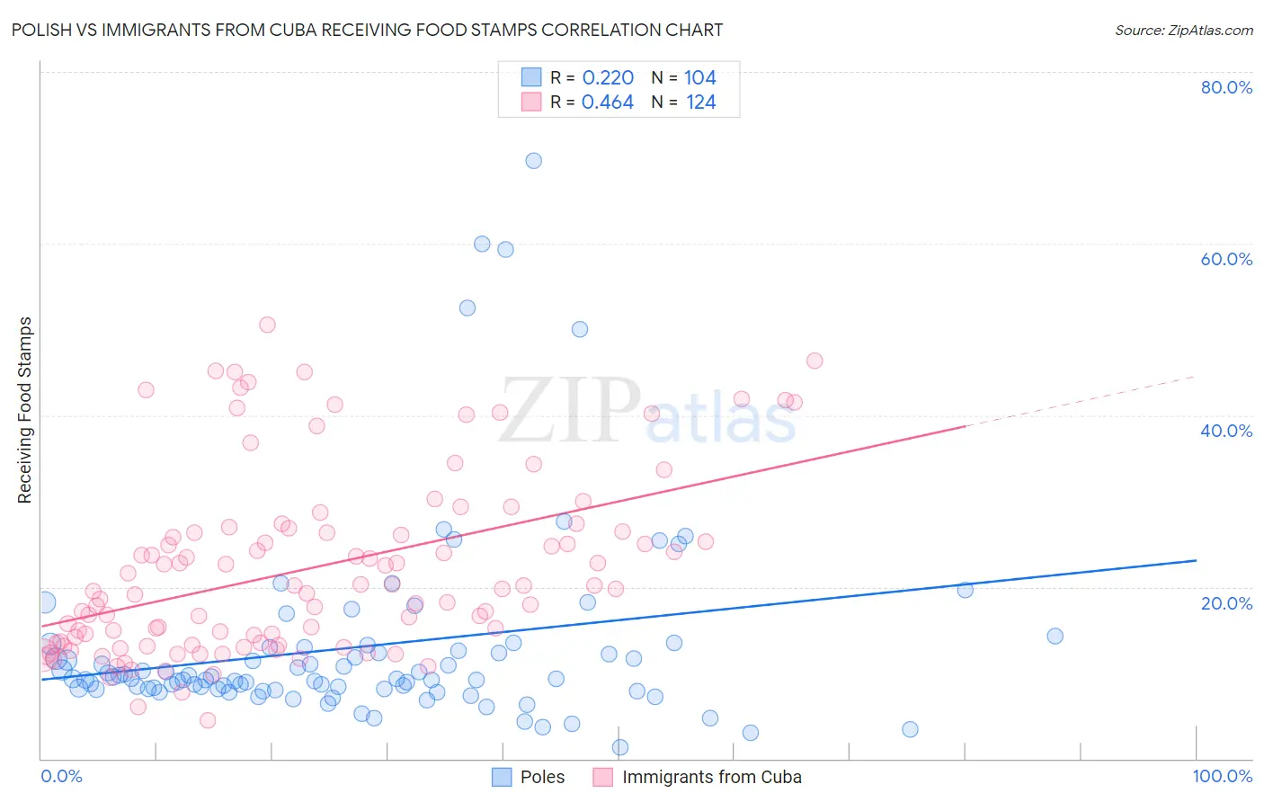 Polish vs Immigrants from Cuba Receiving Food Stamps