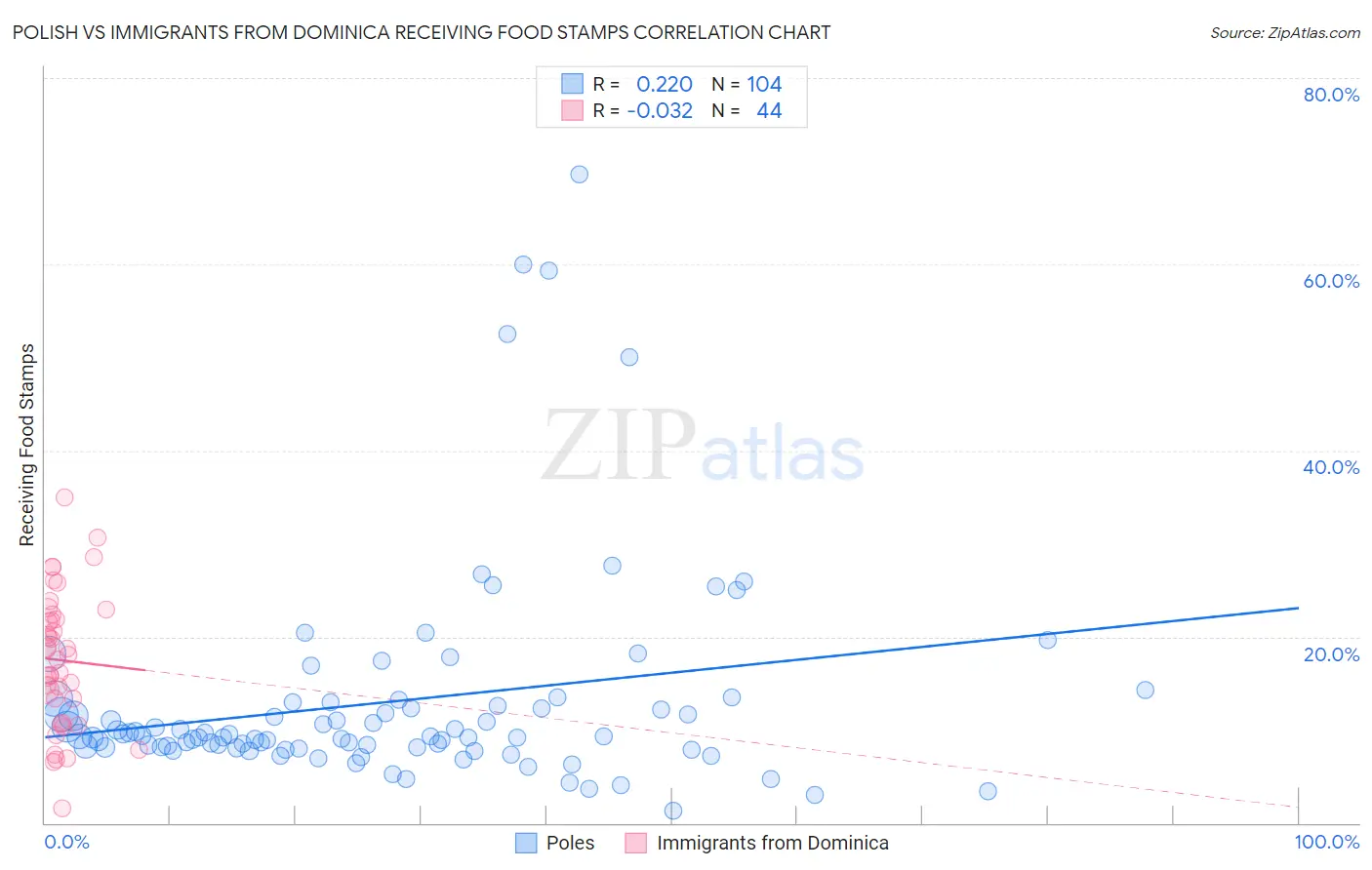Polish vs Immigrants from Dominica Receiving Food Stamps