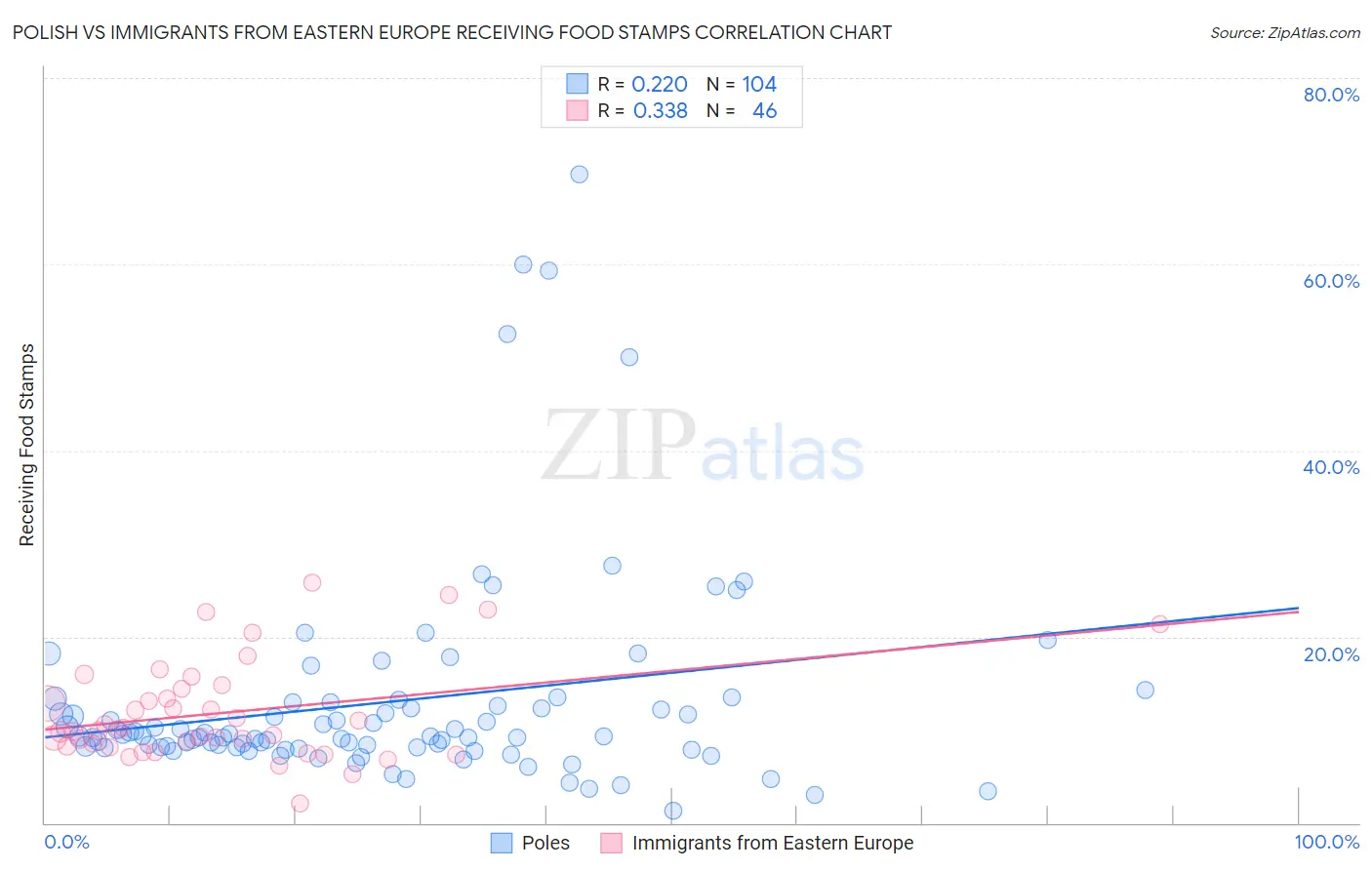Polish vs Immigrants from Eastern Europe Receiving Food Stamps