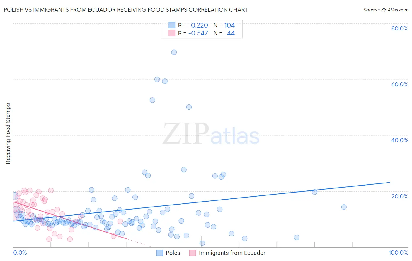 Polish vs Immigrants from Ecuador Receiving Food Stamps
