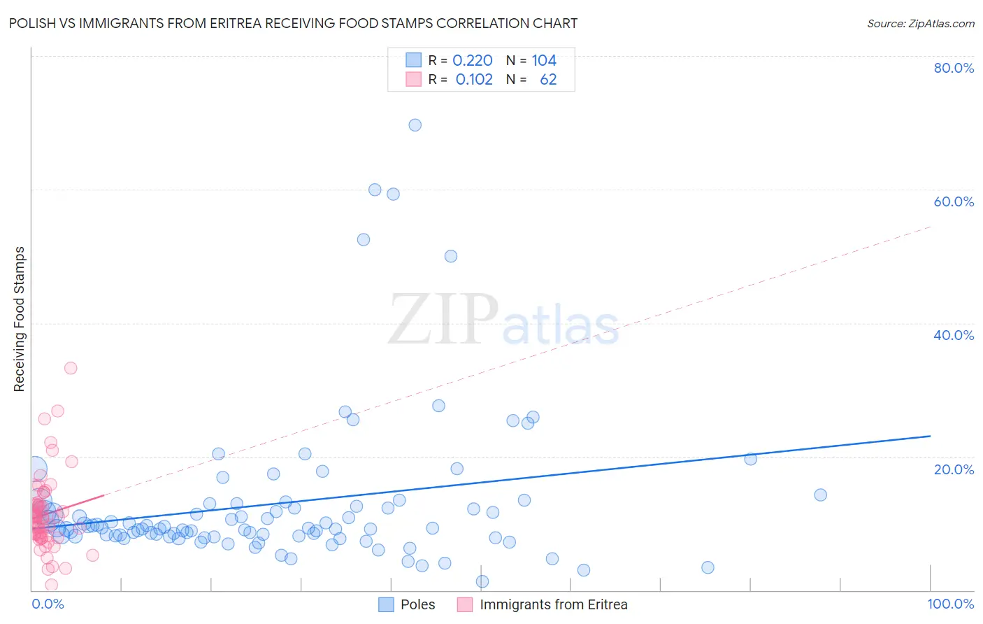 Polish vs Immigrants from Eritrea Receiving Food Stamps