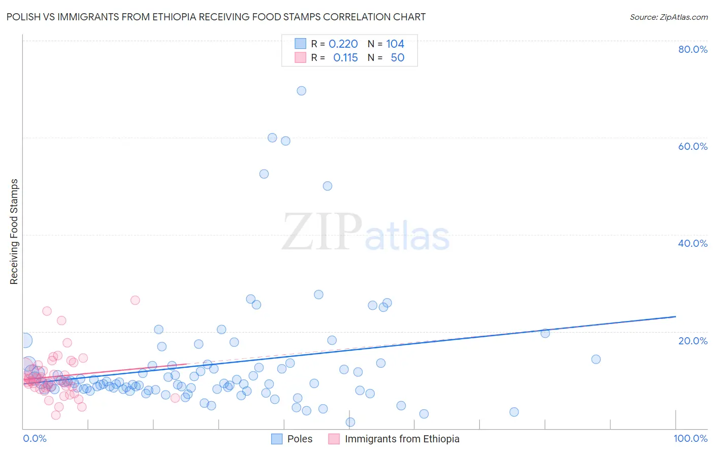 Polish vs Immigrants from Ethiopia Receiving Food Stamps