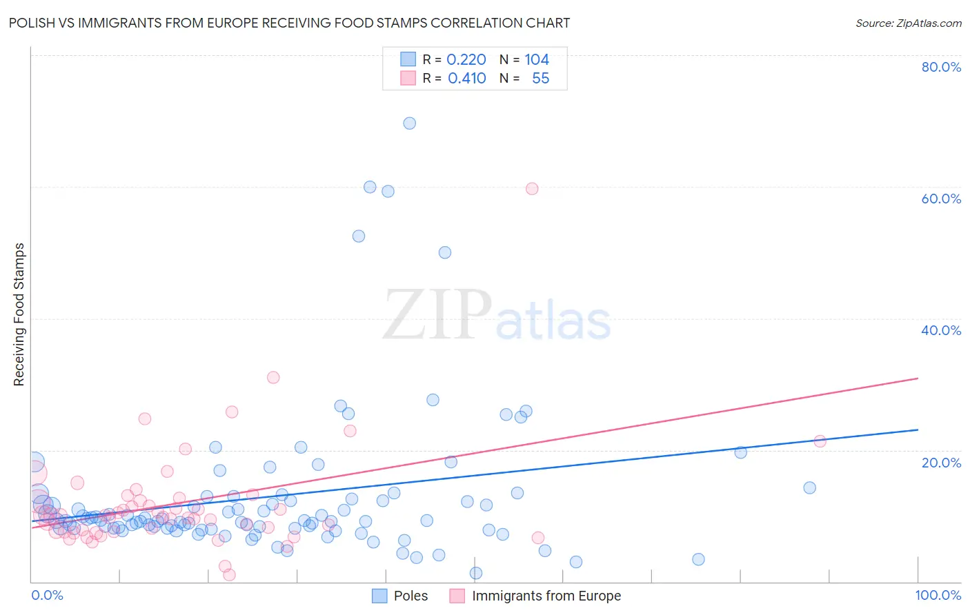 Polish vs Immigrants from Europe Receiving Food Stamps