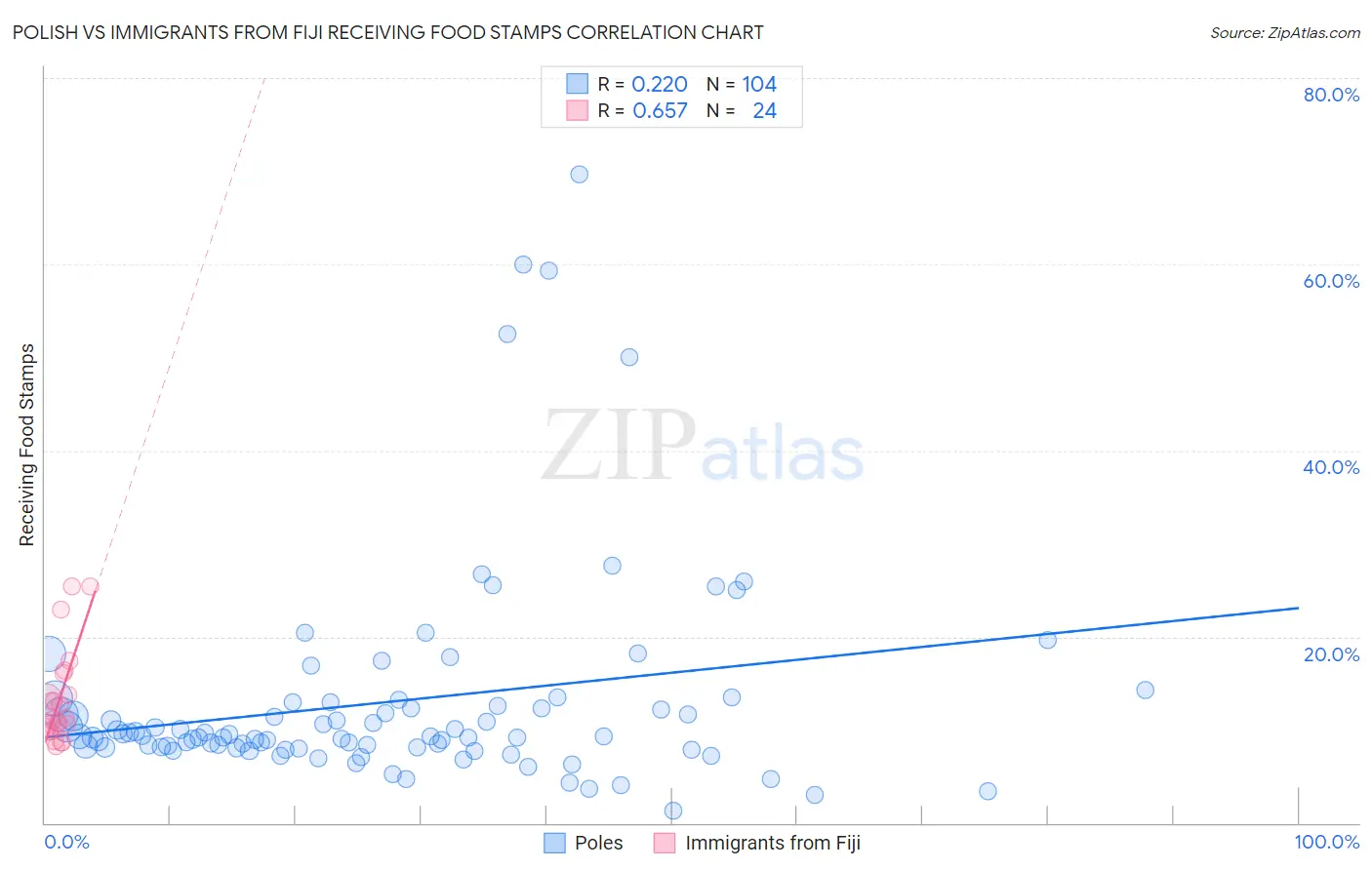 Polish vs Immigrants from Fiji Receiving Food Stamps