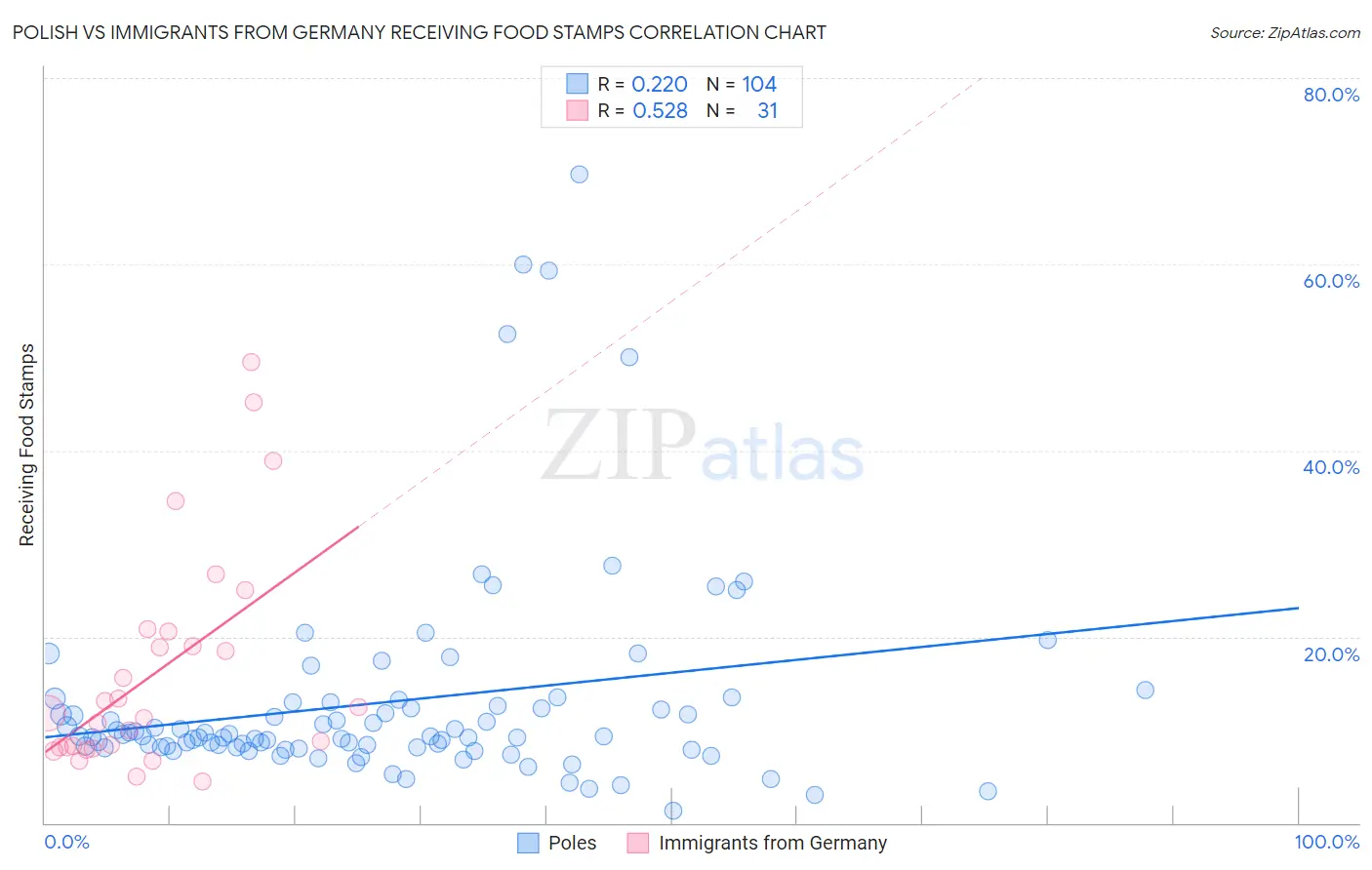 Polish vs Immigrants from Germany Receiving Food Stamps